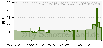 Preistrend fr CARSON 500502015 CS-3 Servo 3KG/JR 502015 (500502015)