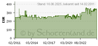 Preistrend fr HAZET Steckschlsselsatz 10-32mm 1/2Zoll CV. 4000820597 (4000820597)