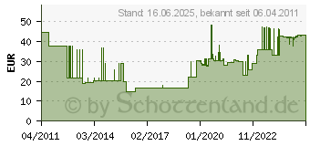 Preistrend fr TORK Putztcher 320 wei 2lagig, VPE: 2 9000469168 (129237)