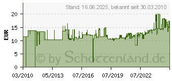 Preistrend fr GEDORE Montierhebel, Lnge: 305, Material: Chrom-Vanadium-Stahl 4000821430