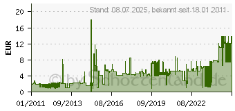 Preistrend fr PFERD Feilenhefte 90mm 12616109 (4000840601)