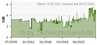 Preistrend fr WIHA Schraubendreher, Gesamtlnge: 204, Schneidenbreite: 3,5 4000825690 (4000825690)