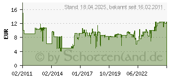 Preistrend fr WIHA Schraubendreher, Gesamtlnge: 268, Gre: 3 4000827467 (4000827467)