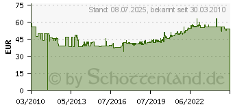 Preistrend fr KNIPEX Schraubzwinge, Ausladung: 175, Schienenquerschnitt: 32 x 10 4000831400