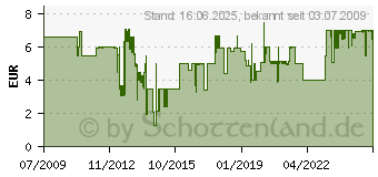 Preistrend fr WIHA Schraubendreher, Gesamtlnge: 243, Schneidenbreite: 5,5 4000828548 (4000828548)