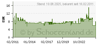 Preistrend fr WIHA Schraubendreher, Gesamtlnge: 299, Schneidenbreite: 8,0 4000828548 (320N080175)