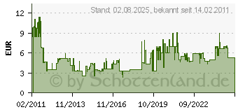 Preistrend fr WIHA Bithalter, Antrieb DIN 3126: ISO 1173, Form E6,3, Gesamtlnge: 74 4000829591 (4000829591)