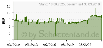 Preistrend fr GEDORE Verlngerung, Gesamtlnge: 125, Oberflche: verchromt 4000821458