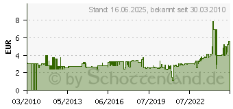 Preistrend fr GEDORE Verbindungsvierkant 1994 12,5 mm 6144670 (6144670)