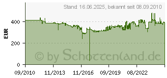 Preistrend fr GEDORE Steckschlsselsatz 1/4-1/2Zoll 50tlg. 19 4000820550 (4000820550)