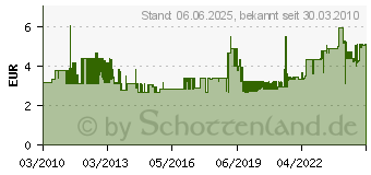 Preistrend fr KNIPEX Schonhammerersatzstiel, Schlagflchen- : 30, Stiellnge: 260 4000811483 (4000811483)