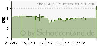 Preistrend fr RAACO Sortimentskasten, Anzahl Fcher: 7, Hhe: 32 4000871425 (4000871425)