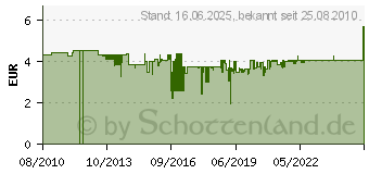 Preistrend fr RAACO Sortimentskasten, Anzahl Fcher: 12, Hhe: 32 4000871425 (4000871425)