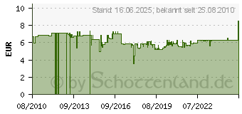 Preistrend fr RAACO Sortimentskasten, Anzahl Fcher: 9, Hhe: 43 4000871425 (4000871425)