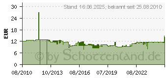 Preistrend fr RAACO Sortimentskasten, Anzahl Fcher: 15, Hhe: 57 4000871425 (4000871425)