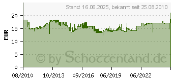 Preistrend fr RAACO Sortimentskasten, Anzahl Fcher: 17, Hhe: 57 4000871440 (4000871440)