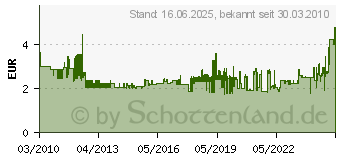 Preistrend fr KNIPEX Schlitz-Schraubendreher, Gesamtlnge: 130, Schneidenbreite: 2,5 4000828500