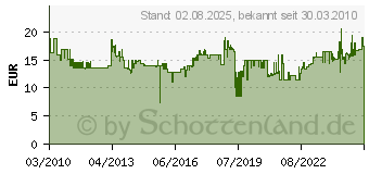 Preistrend fr PICARD Latthammer, Ausfhrung: geraute Bahn, Gewicht: 600 4000811320