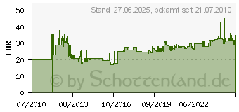 Preistrend für Druckluft-Kompressorzubehörset 5tlg. Prüfer u. 4000898880 (4000898880)