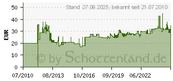 Preistrend fr Druckluft-Kompressorzubehrset 5tlg. Prfer u. 4000898880 (4000898880)