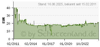 Preistrend fr GEDORE Einmaulschlssel verstellbar 12 DIN 3117 Form A 60 P 12