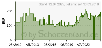 Preistrend fr META Steckregal, Ausstattung: 2 Rahmen, 4 Fachbden, Tiefe: 400 9000452910 (9000452910)