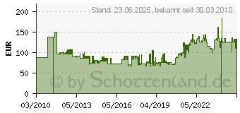 Preistrend für META Steckregal, Ausstattung: 1 Rahmen, 4 Fachböden, Tiefe: 400 9000452910 (9000452910)