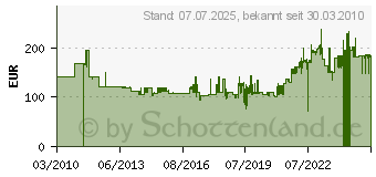 Preistrend fr META Steckregal, Ausstattung: 2 Rahmen, 4 Fachbden, Tiefe: 500 9000452910 (9000452910)