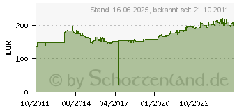 Preistrend fr GEDORE Ring-Maulschlssel-Satz 20-tlg 8-32 mm 7-020