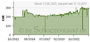 Preistrend fr GEDORE Ring-Maulschlssel-Satz 26-tlg 6-32 mm 7-026