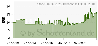 Preistrend fr GEDORE Ring-Maulschlssel, Gesamtlnge: 250, Material: Chrom-Vanadium-Stahl 4000823948