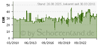 Preistrend fr KNIPEX Rohrabschneider fr VA 3-30mm Rothenberger 1 Stck (7.1085)