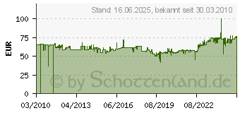 Preistrend fr KNIPEX Nadelfeilensatz 12tlg. 12Formen 4000840400 (4000840400)