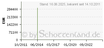 Preistrend fr 32GB ADATA Classic C906 Schwarz (AC906-32G-RBK)