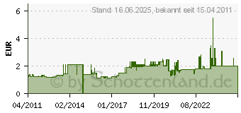 Preistrend fr SPELSBERG 2K-12-L/w - Verbindungsdose 2K-12-L/w