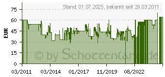 Preistrend fr ODLO EVOLUTION XWARM Unterwsche black 155162 (155162)