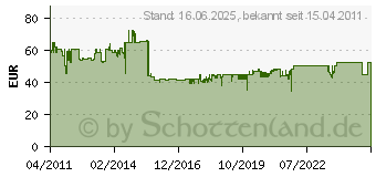 Preistrend fr BACHMANN 333.616 - 19Zol.Steckdosenleiste 12f 1HE 12-fach IEC 333.616 - 333.616