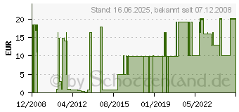 Preistrend fr FRANZIS Copy Music 3.0