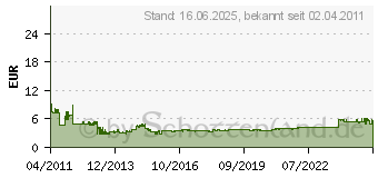 Preistrend fr DELOCK WLANz Anschl. RP-SMA Jack z. Einb. 350mm (88379) 88379[1129]