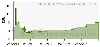 Preistrend fr DELOCK Wlan Antennenk. Rp-Sma/I-Pex 50cm 88408[1129]