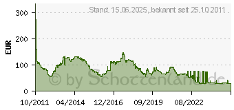 Preistrend fr 16GB G.Skill [ RipjawsX ] Red DDR3-1333 CL9 (F3-10666CL9D-16GBXL)