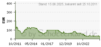 Preistrend fr 16GB G.Skill [RipjawsX] Red DDR3-1600 CL10 (F3-12800CL10D-16GBXL)