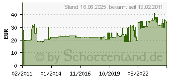 Preistrend fr SIEMENS 3SE5112-0CA00 - Basisschalter 3SE5112-0CA00