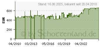 Preistrend fr ROLINE ProSecure II 1000 RM2HE - USV - 1000 VA 19.40.1089