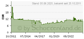 Preistrend fr FINDER Thermostat 7t.81.0.000.2403