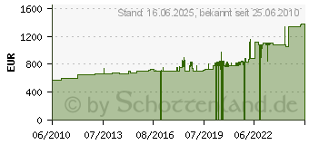 Preistrend fr NUMATIC Einscheibenmaschine NPR 1515 im Set 700067 (700114)