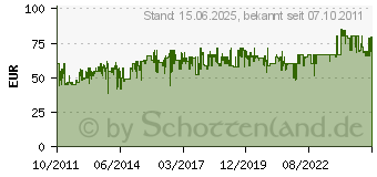 Preistrend fr TRUST Tytan 2.1 Lautsprecherset Schwarz (19019 / 17963)