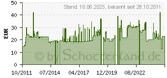 Preistrend fr SEDNA NEK POWER Homeplug Phasenkoppler fr Sicherungskasten SE-HP-PHC-01