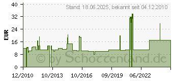 Preistrend fr MONACOR AP 4 - Piezosirene, 12V AP-4[4316] ;