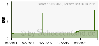 Preistrend fr IMS Mmcx Anbaubuchse 50 Ohm 982.09.2510.001